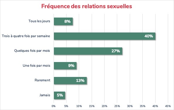 fréquence relation sexuelle