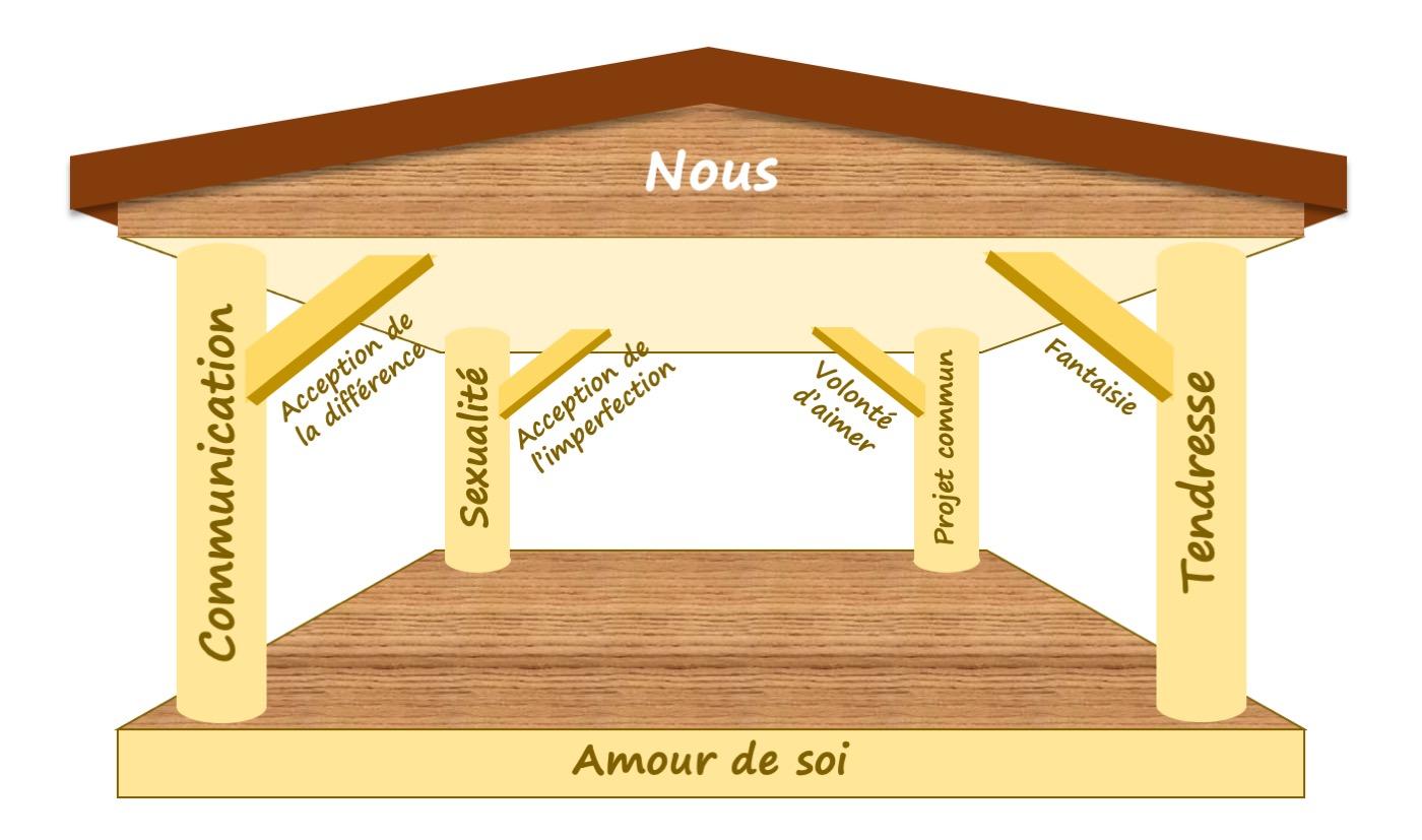 Les 4 piliers de l’amour de la relation de couple - Zenlove